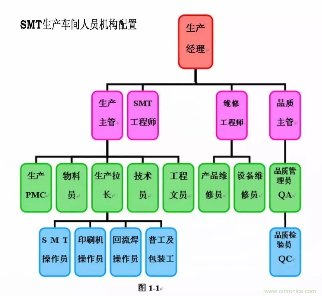 SMT無塵貼片車間生產環(huán)境要求與SMT制程管理規(guī)定實用手冊！！