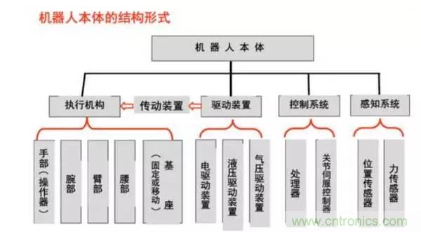 一文讀懂工業(yè)機(jī)器人結(jié)構(gòu)、驅(qū)動(dòng)及技術(shù)指標(biāo)