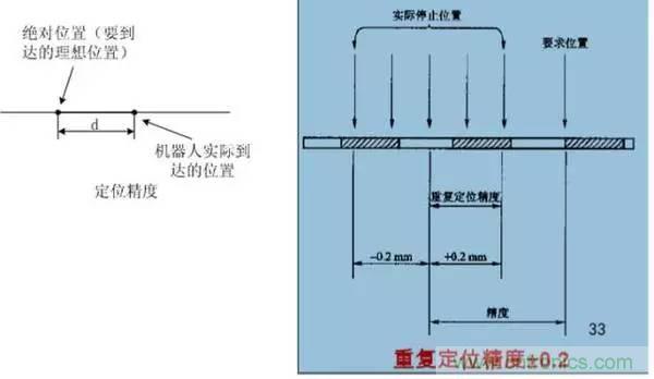 一文讀懂工業(yè)機(jī)器人結(jié)構(gòu)、驅(qū)動(dòng)及技術(shù)指標(biāo)