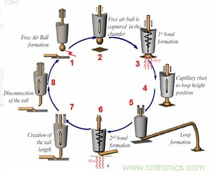 集成電路芯片電極如何引出來(lái)？