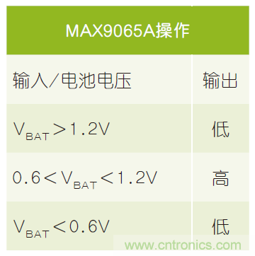 微小尺寸、超低功耗比較器是電池監(jiān)測(cè)和管理的理想選擇