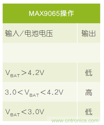 微小尺寸、超低功耗比較器是電池監(jiān)測(cè)和管理的理想選擇