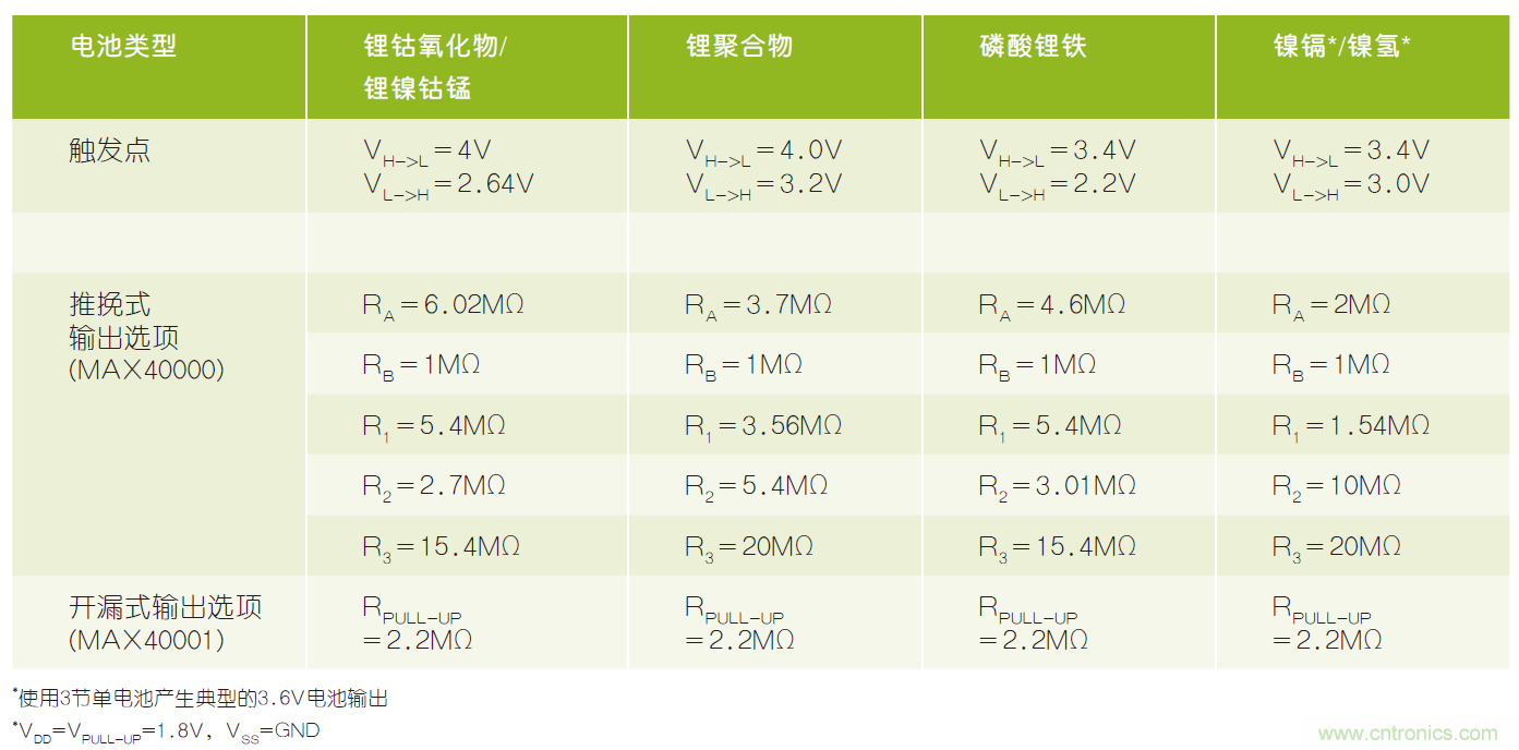 微小尺寸、超低功耗比較器是電池監(jiān)測(cè)和管理的理想選擇