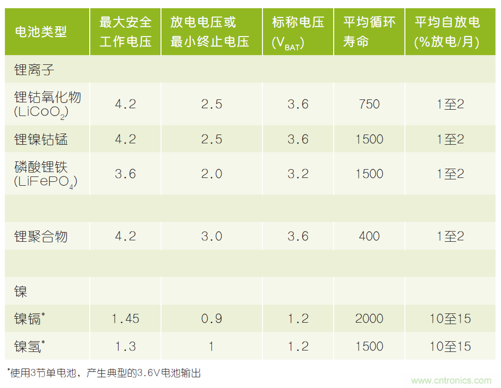 微小尺寸、超低功耗比較器是電池監(jiān)測(cè)和管理的理想選擇