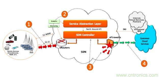 遭遇DDoS、漏洞及旁路攻擊，5G如何應(yīng)對？