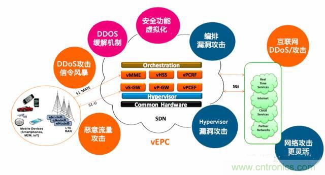 遭遇DDoS、漏洞及旁路攻擊，5G如何應(yīng)對？