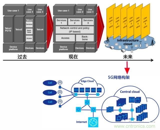 遭遇DDoS、漏洞及旁路攻擊，5G如何應(yīng)對？