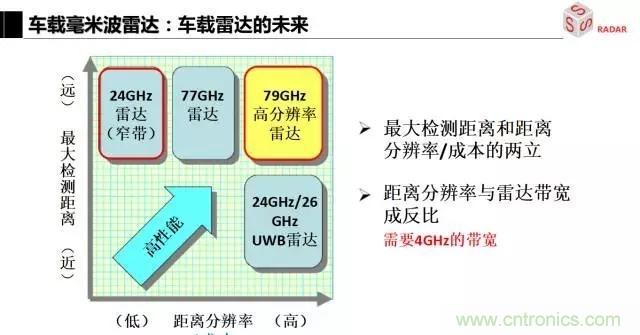 毫米波雷達(dá)該如何發(fā)展，才能將智能駕駛變成自動(dòng)駕駛