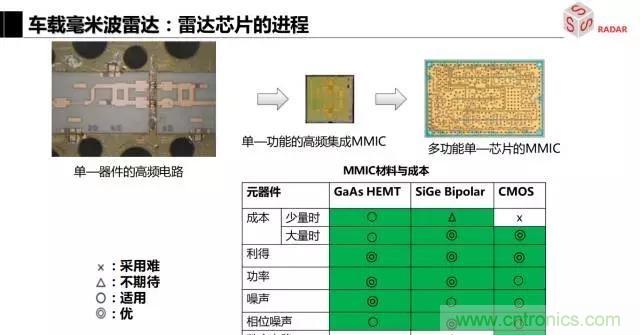 毫米波雷達(dá)該如何發(fā)展，才能將智能駕駛變成自動(dòng)駕駛