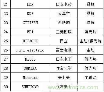 扒一扒日本電子元器件產(chǎn)業(yè)的那些事，數(shù)據(jù)驚人