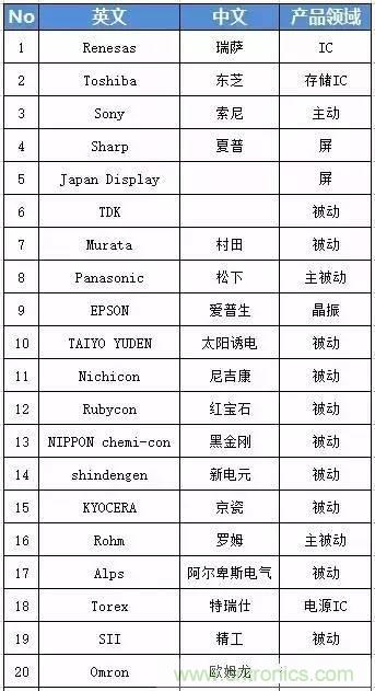 扒一扒日本電子元器件產(chǎn)業(yè)的那些事，數(shù)據(jù)驚人