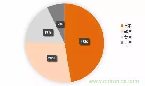 扒一扒日本電子元器件產(chǎn)業(yè)的那些事，數(shù)據(jù)驚人