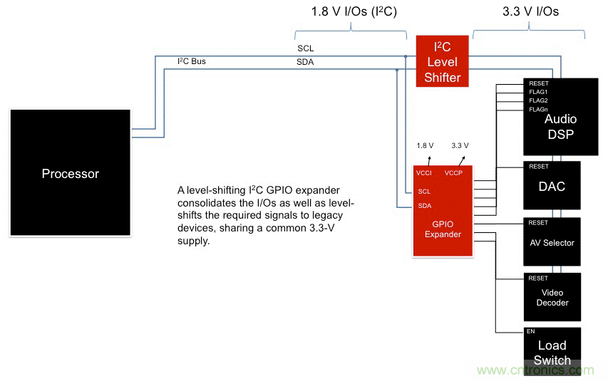 利用I2C  GPIO擴(kuò)展器最大化復(fù)用信息娛樂系統(tǒng)設(shè)計(jì)