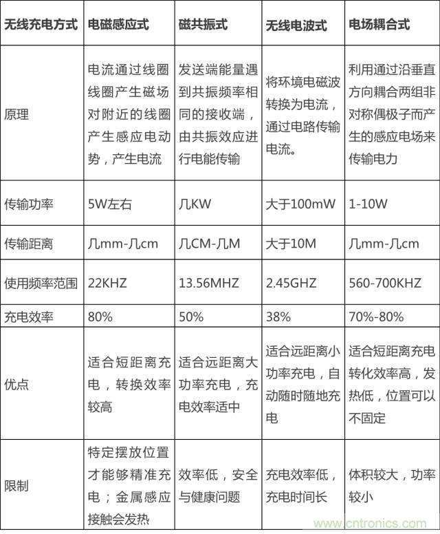 無(wú)線充電的普及距離我們還有多遠(yuǎn)？