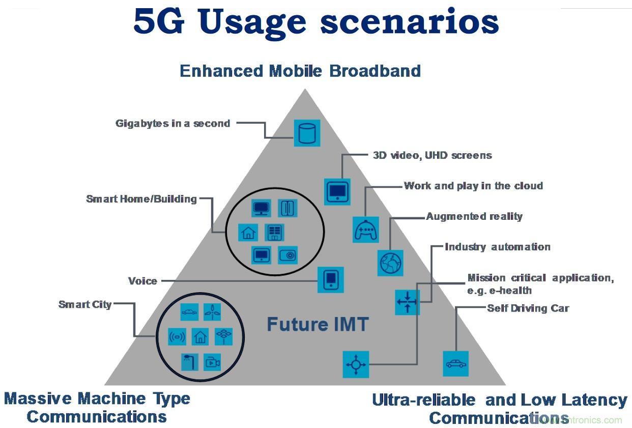 所有5G應用場景不出這5個5G用例