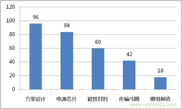 詳解無(wú)線充電技術(shù)原理及標(biāo)準(zhǔn)