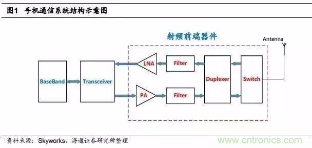 關(guān)于手機射頻芯片知識，你還不知道的事！