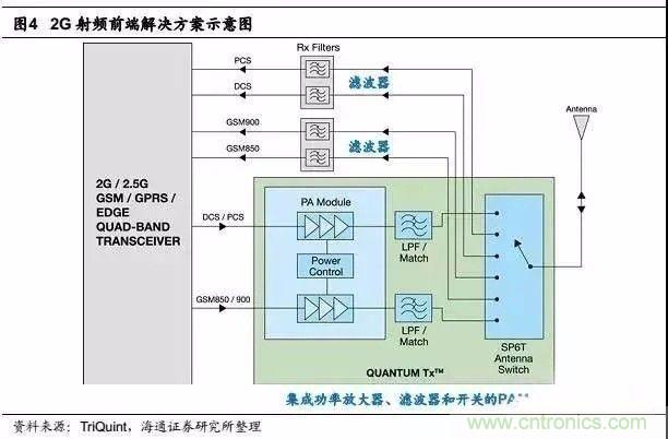 關(guān)于手機射頻芯片知識，你還不知道的事！