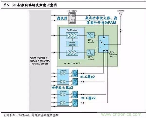 關(guān)于手機射頻芯片知識，你還不知道的事！