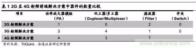 關(guān)于手機射頻芯片知識，你還不知道的事！