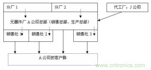 電子元器件供應(yīng)鏈關(guān)系圖及其詳解