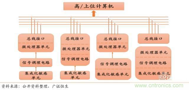 智能傳感器深度報告：未來機(jī)器感官的百億美元市場