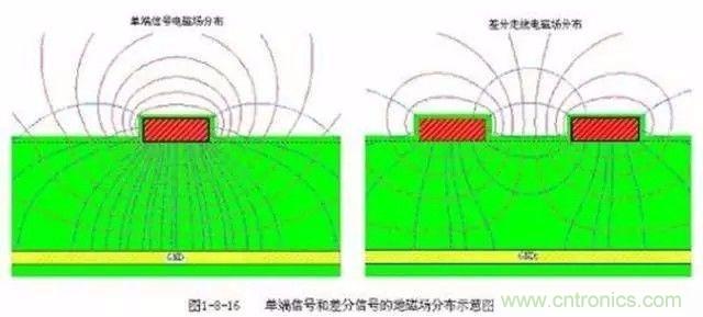 PCB三種特殊走線技巧，你都get到了嗎？