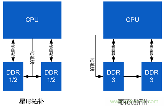 DDR布線最簡規(guī)則與過程，很全很專業(yè)！