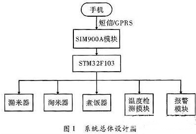 一款全自動(dòng)電飯煲系統(tǒng)的設(shè)計(jì)與實(shí)現(xiàn)