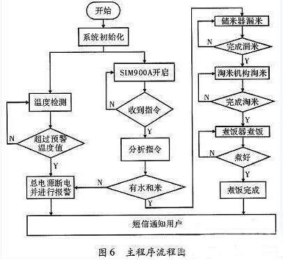 一款全自動(dòng)電飯煲系統(tǒng)的設(shè)計(jì)與實(shí)現(xiàn)