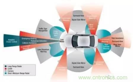 汽車MEMS傳感器的市場(chǎng)狀況和主要廠商