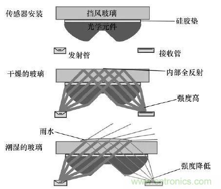 汽車(chē)中的傳感器綜述