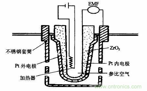 汽車(chē)中的傳感器綜述