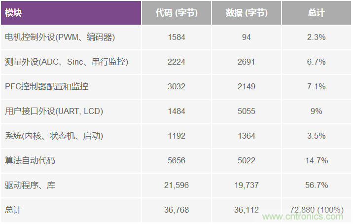 基于模型的設(shè)計(jì)簡(jiǎn)化嵌入式電機(jī)控制系統(tǒng)開(kāi)發(fā)