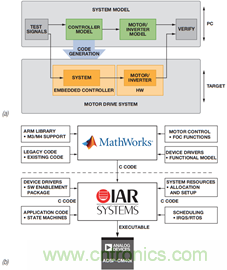基于模型的設(shè)計(jì)簡(jiǎn)化嵌入式電機(jī)控制系統(tǒng)開(kāi)發(fā)