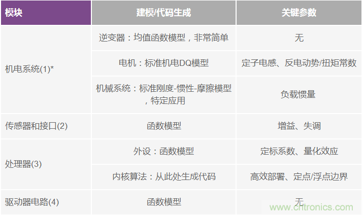 基于模型的設(shè)計(jì)簡(jiǎn)化嵌入式電機(jī)控制系統(tǒng)開(kāi)發(fā)