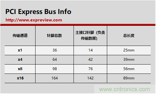 那些長短不一的PCI-E插槽都有什么不一樣？