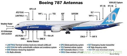 波音787天線布局太夸張？汽車天線復雜度正逐步接近