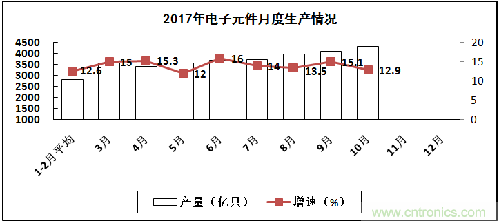 2017年電子信息制造業(yè)整體如何？