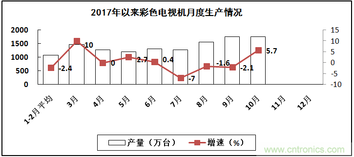 2017年電子信息制造業(yè)整體如何？