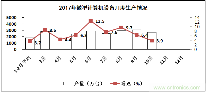 2017年電子信息制造業(yè)整體如何？