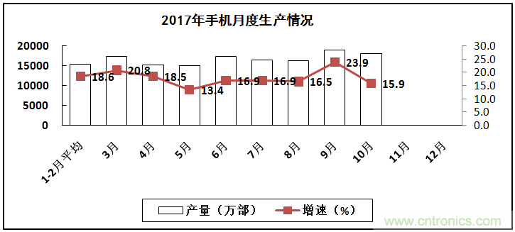 2017年電子信息制造業(yè)整體如何？