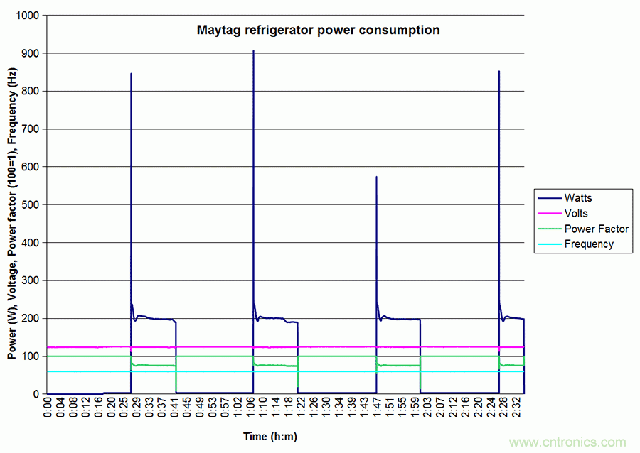 家電閑時功耗多少？結(jié)果超出想象！