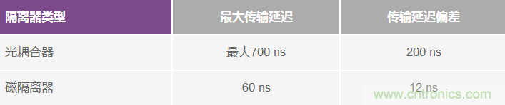 利用數(shù)字隔離器技術增強工業(yè)電機控制性能