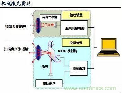 探秘?zé)o人駕駛汽車的眼睛——LiDAR