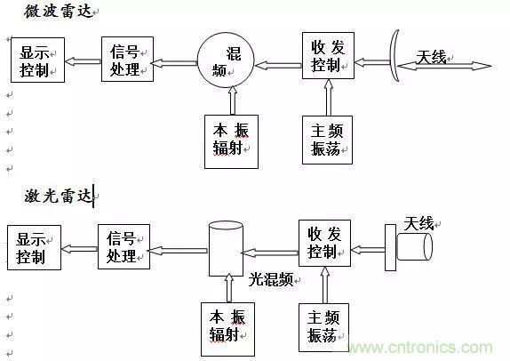 深度解讀之激光雷達技術