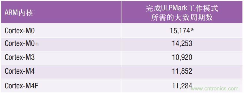 如何為超低功耗系統(tǒng)選擇合適的MCU？攻略在此！