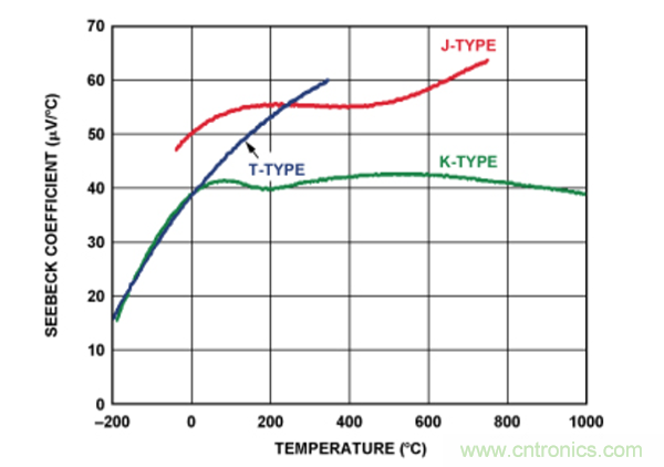 兩種簡(jiǎn)單、精確、靈活的熱電偶溫度測(cè)量方法