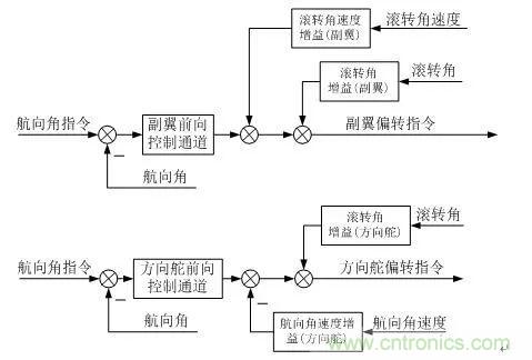 漫談現(xiàn)代無人機(jī)及其飛控關(guān)鍵技術(shù)（軍用類）