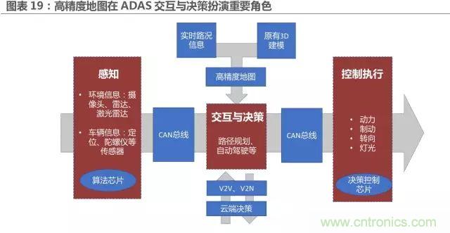 無人駕駛推進(jìn)時間表及五大技術(shù)領(lǐng)域關(guān)鍵節(jié)點